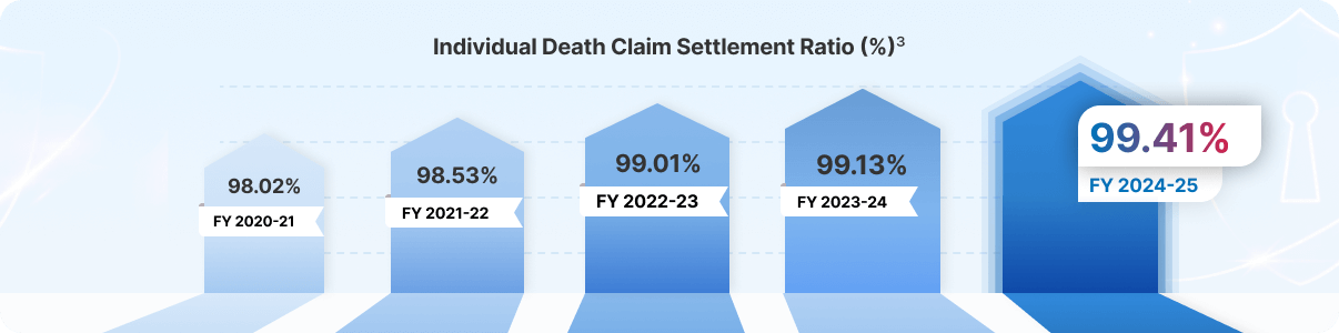 Claim Settlement Ratio 